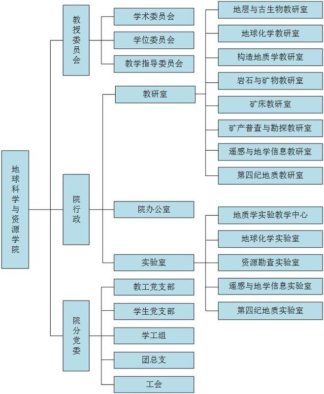 机构设置